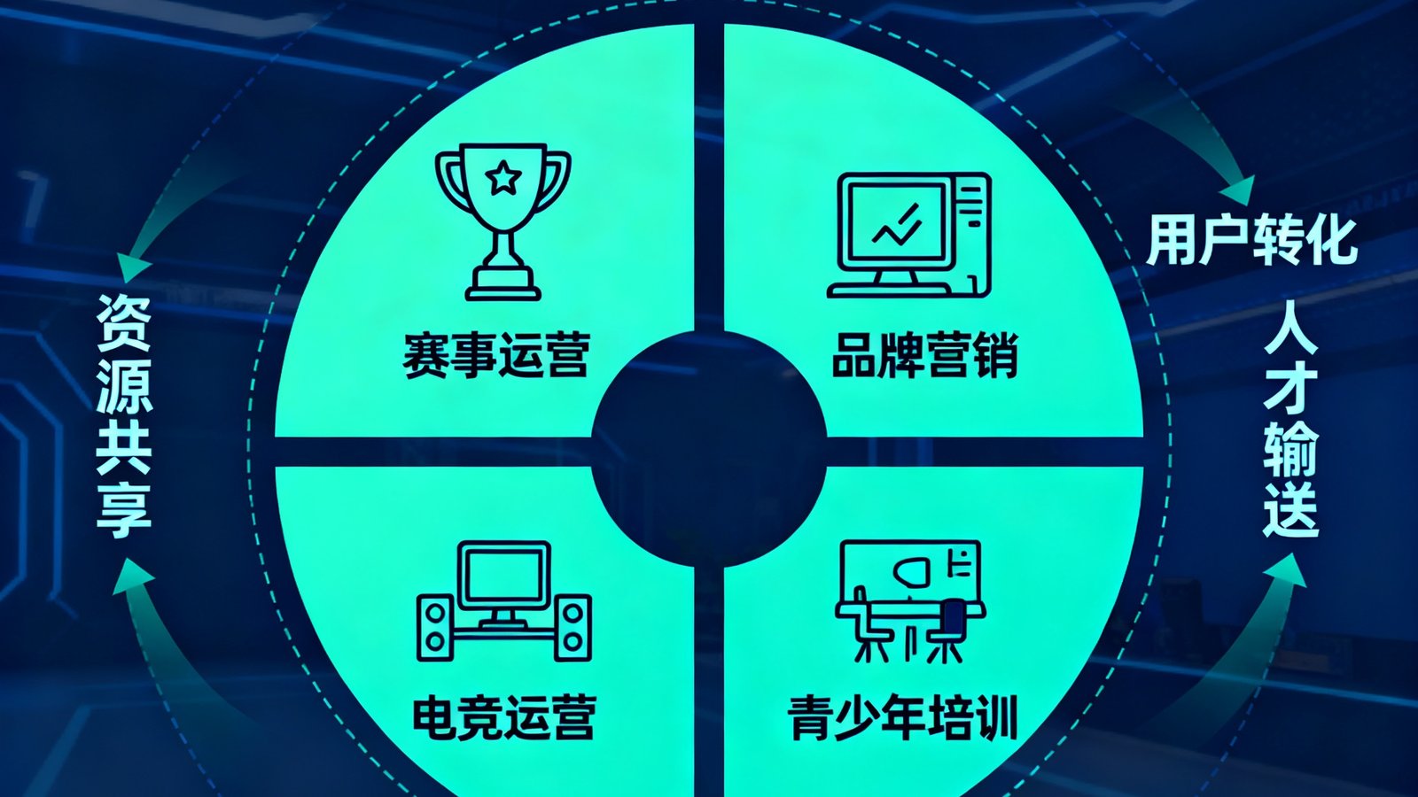 k1集团特色服务全景图，展示了赛事运营、品牌营销、电竞运营、青少年培训四大业务板块的协同关系
